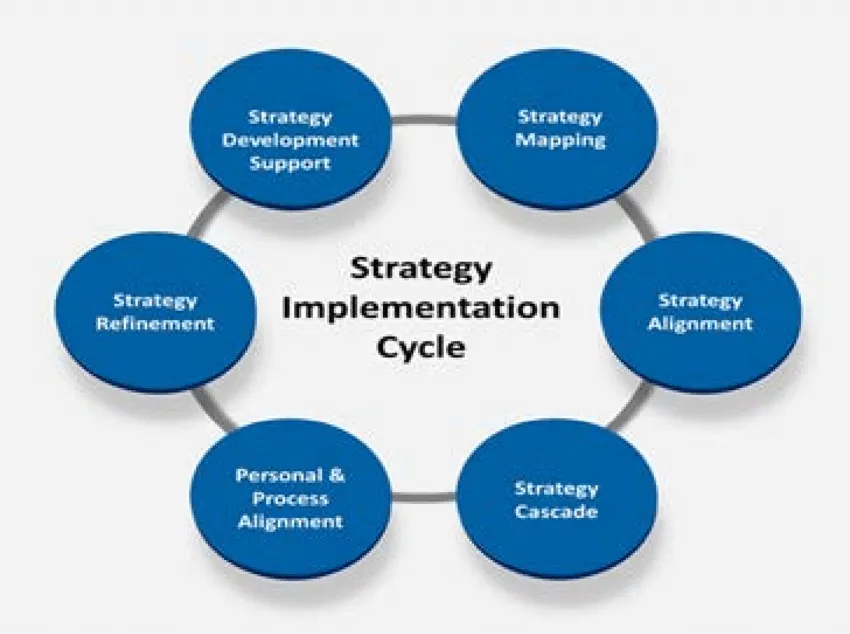 Strategy Implementation