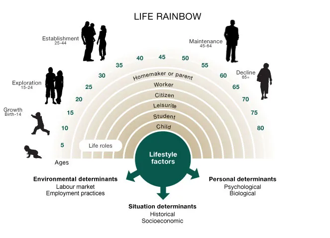 Super’s Self-Expression Theory TYPES AND THEORIES OF CAREER