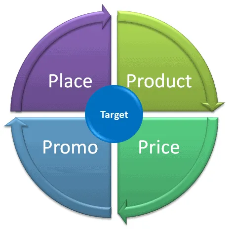 THE MARKETING MIX: CONTROLLABLE MARKETING VARIABLES 3 THE MARKETING MIX: CONTROLLABLE MARKETING VARIABLES