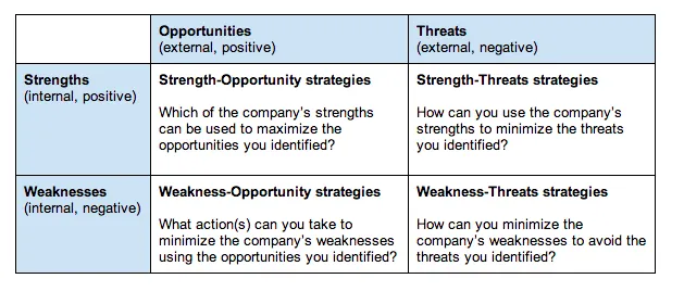 Strategies Indicated by SWOT Analysis