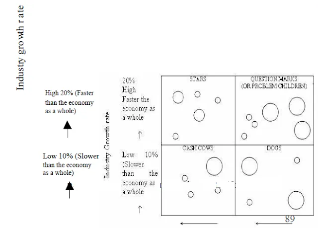 The BCG Growth Share Business Portfolio Matrix The BCG Growth Share Business Portfolio Matrix