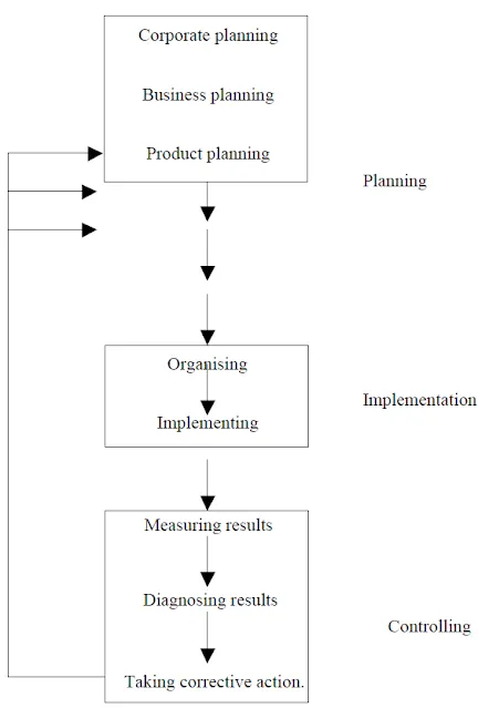 The strategic planning, implementation and control cycle The strategic planning, implementation and control cycle