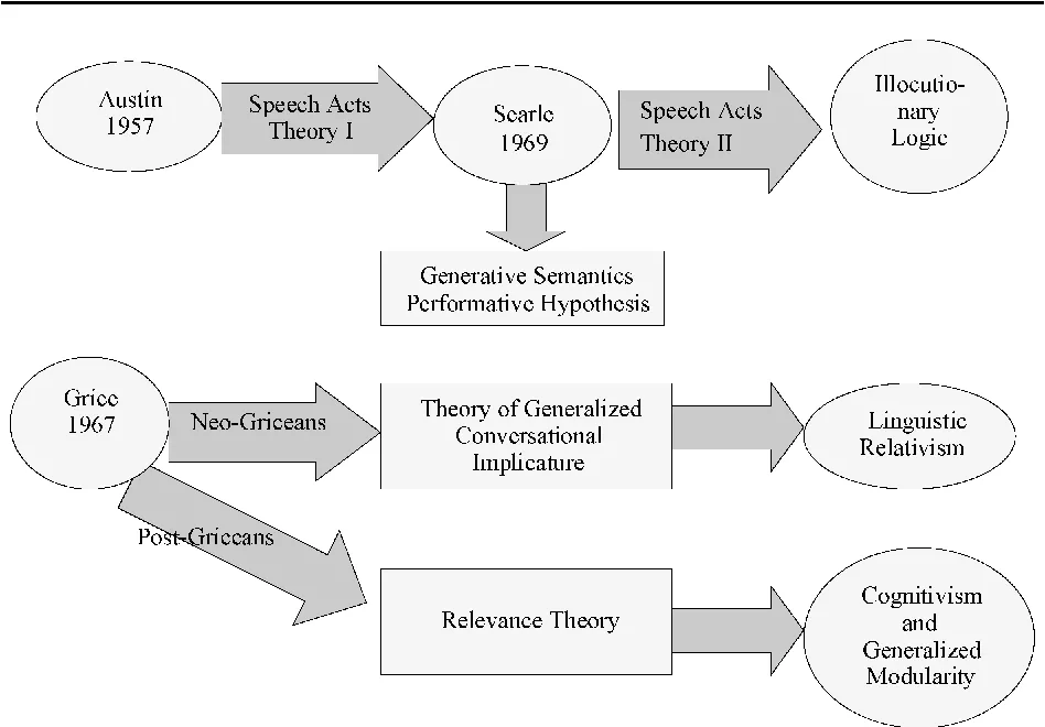 Some Theories of Pragmatics. Their Contributions 3 Theories of Pragmatics