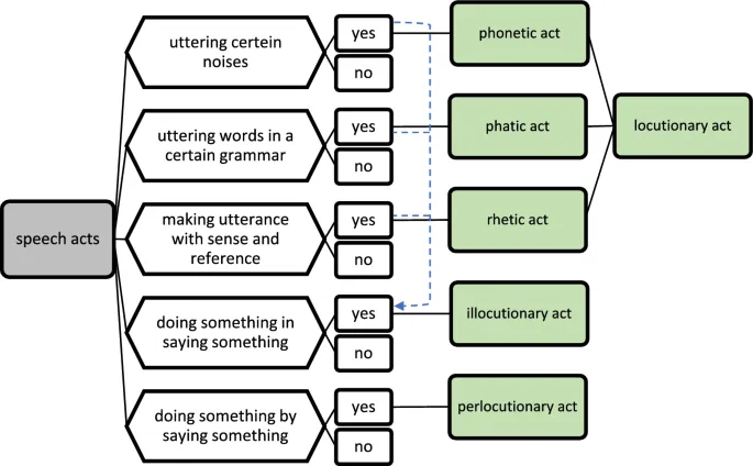 3 Utterance Acts and Austin's Theory of Pragmatics 6 Utterance Acts and Austin's Theory of Pragmatics