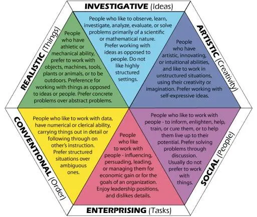 TYPES AND THEORIES OF CAREER - Career Diamond of Holland
