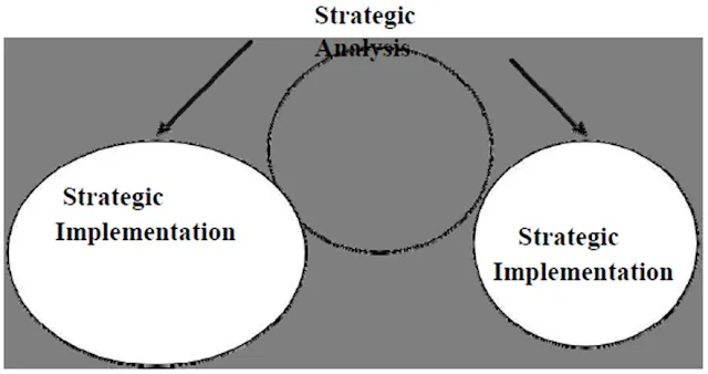 Model of strategic management (adopted from Johnson and Scholes: (1993). Fundamental Approach to Strategic Management