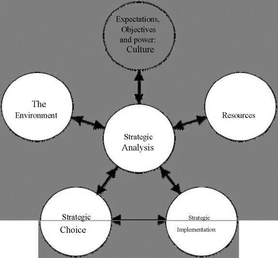 Fundamental Approach to Strategic Management