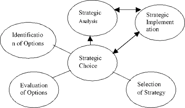 Three elements of strategic choice (Author’s explanation) Fundamental Approach to Strategic Management