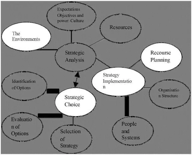 Model of strategic management elements; (Adopted from Johnson and Scholes, 1993) Fundamental Approach to Strategic Management