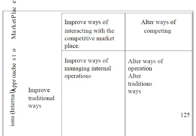 Four potential business impacts of Information System INFORMATION TECHNOLOGY MANAGEMENT STRATEGIES