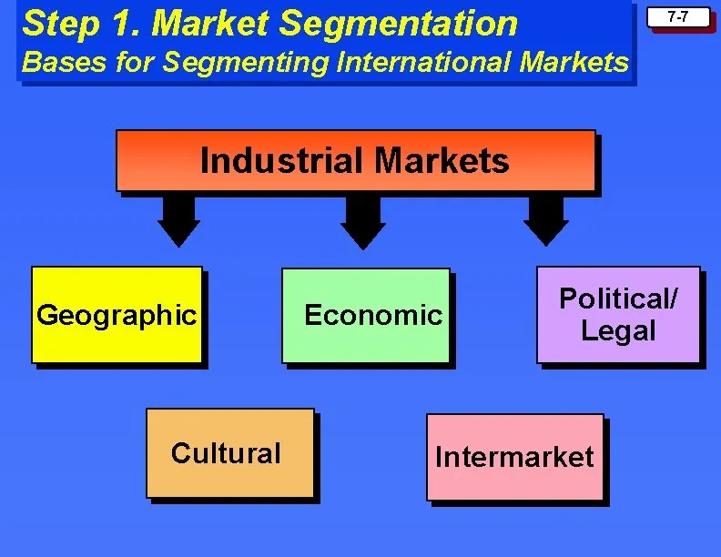 SEGMENTING INDUSTRIAL MARKETS SEGMENTING INDUSTRIAL MARKETS