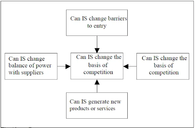 The classic five-force model of industry competitive INFORMATION TECHNOLOGY MANAGEMENT STRATEGIES