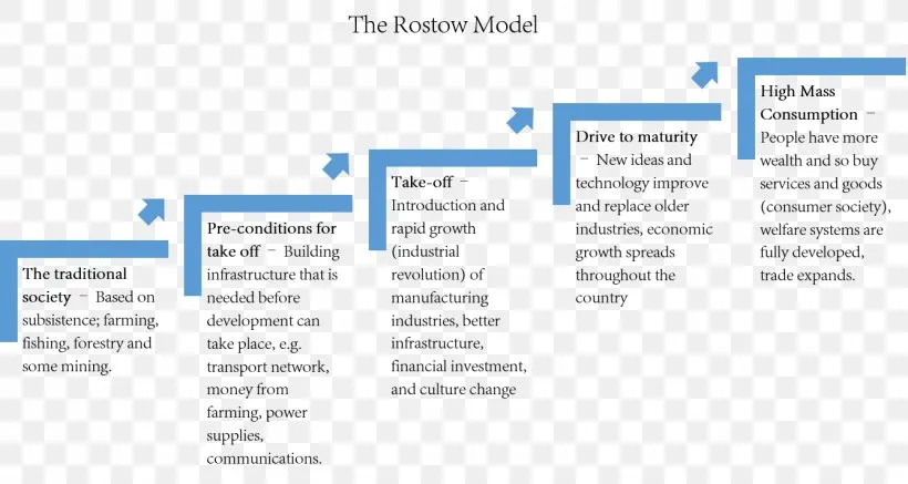 Modernization and Stages of Growth 7 Modernization and Stages of Growth - Rostow's 5 Stages
