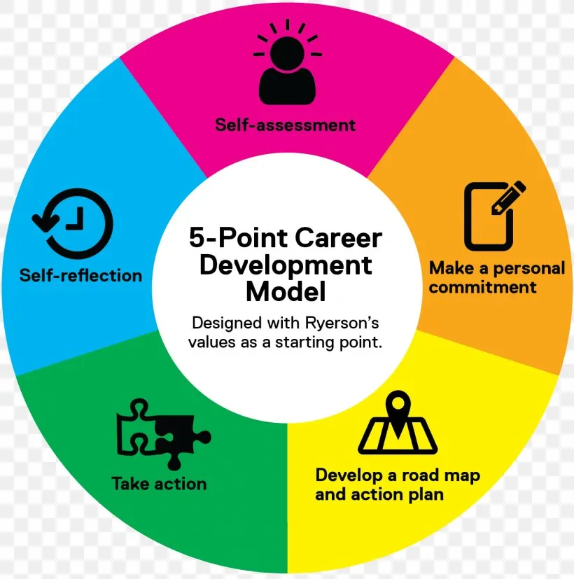 SELF-ASSESSMENT AND CAREER PLANNING SELF-IDENTITY AND CAREER DEVELOPMEN