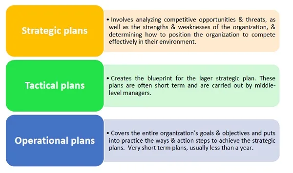 Levels of Planning Levels of Planning