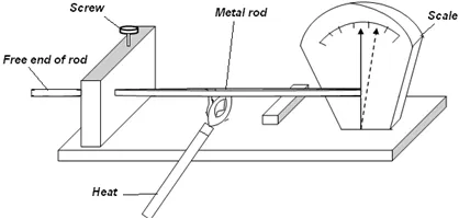 Experiment 2.1: Linear expansion of Solids 4 Apparatus used to measure linear expansion
