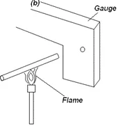 Bar and gauge – area expansion