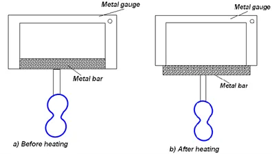 Experiment 2.1: Linear expansion of Solids 3 Bar and gauge apparatus for Linear Expansion Experiment